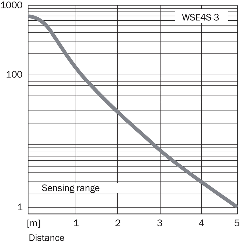 [Klever Portal:5932:41e414c0b258] SICK Barrera fotoeléctrica - WSE4S-3F3130H