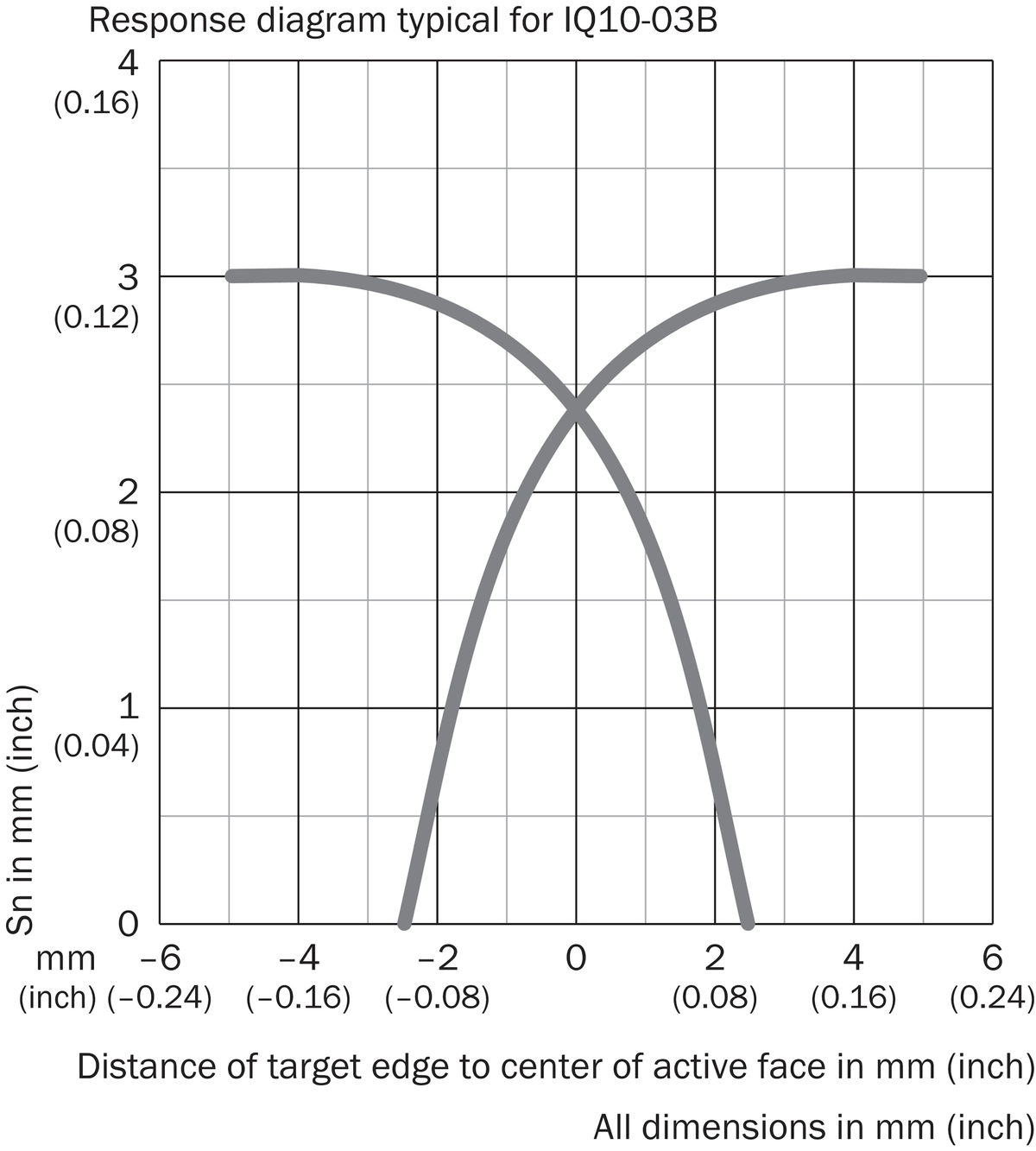 [Klever Portal:6027:056c06adbaa8] SICK Sensor inductivo - IQ10-03BPSKW2S