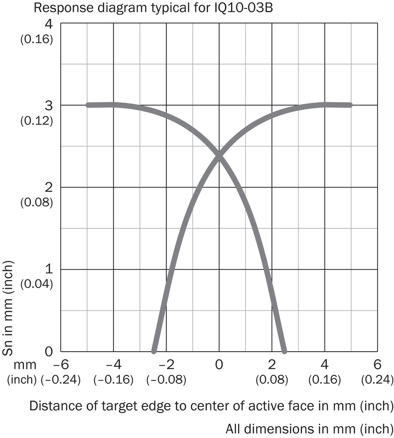 [Klever Portal:6027:056c06adbaa8] SICK Sensor inductivo - IQ10-03BPSKW2S