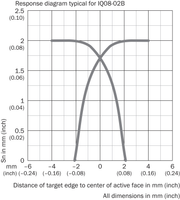 SICK Sensor inductivo - IQ08-02BPOKW4SS08
