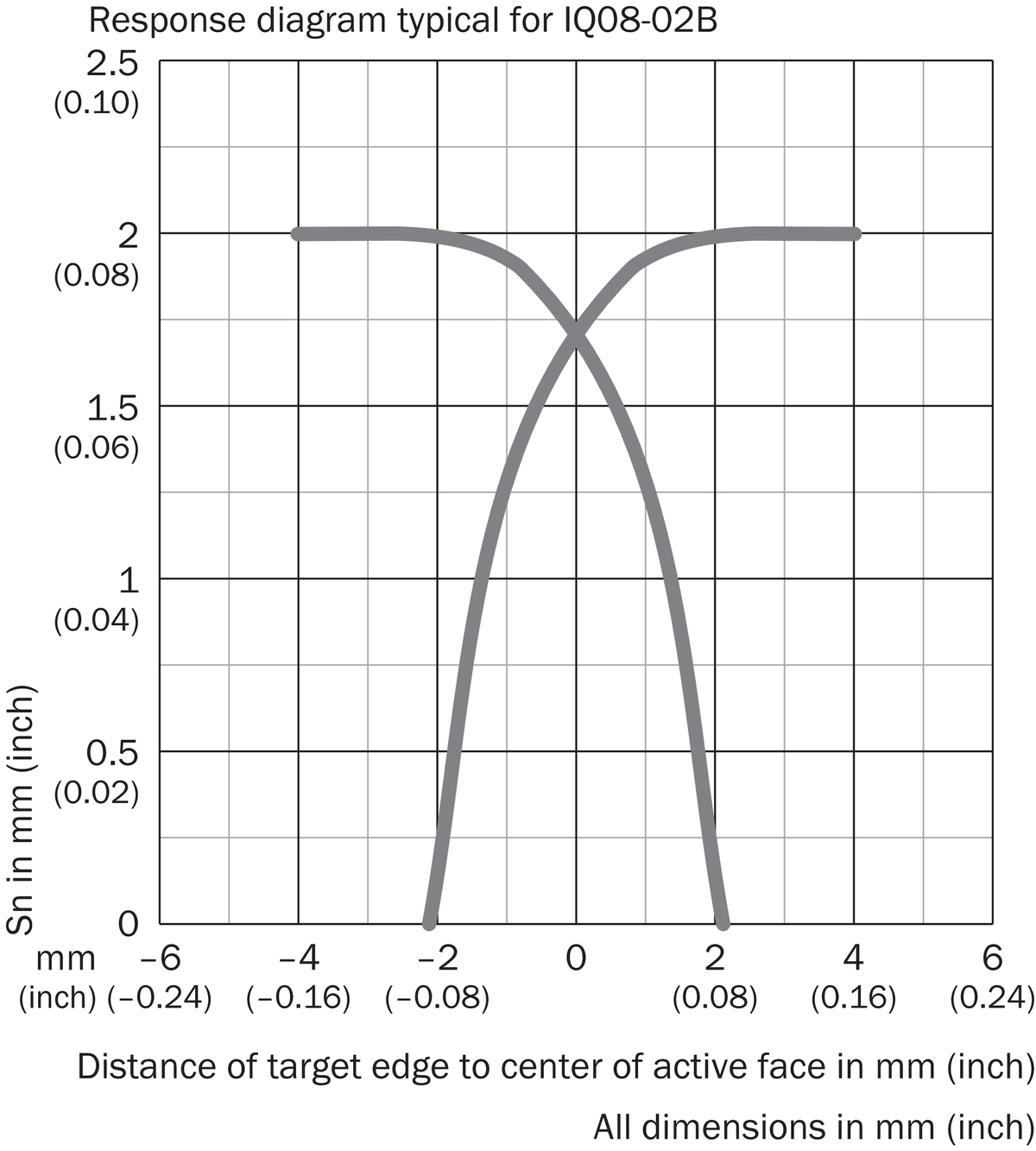 [Klever Portal:6057:ac7607949e72] SICK Sensor inductivo - IQ08-02BPOKW4SS08