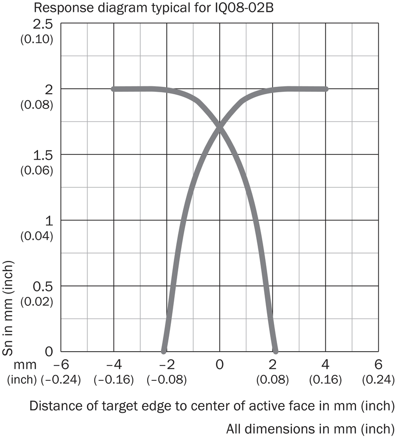 [Klever Portal:6057:ac7607949e72] SICK Sensor inductivo - IQ08-02BPOKW4SS08