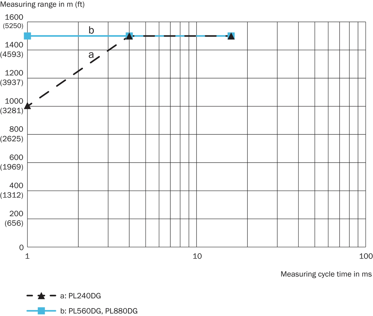 [Klever Portal:6147:91ddb5ee0021] SICK Sensor láser de distancia - DL1000-S11102
