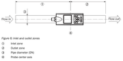 SICK Sensor de caudal - FTMG-ESD15AXX