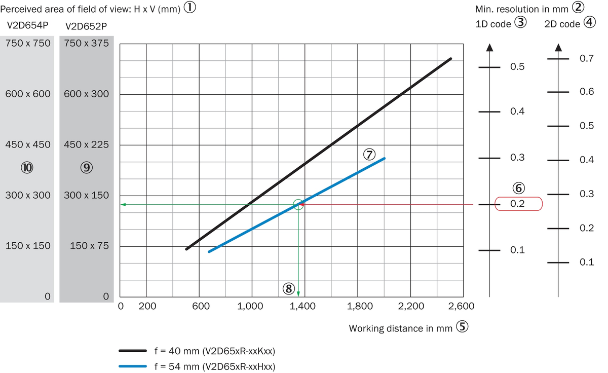 [Klever Portal:6452:30d0c33651b4] SICK Sensor de visión 2D - V2D652P-2MEWHA6