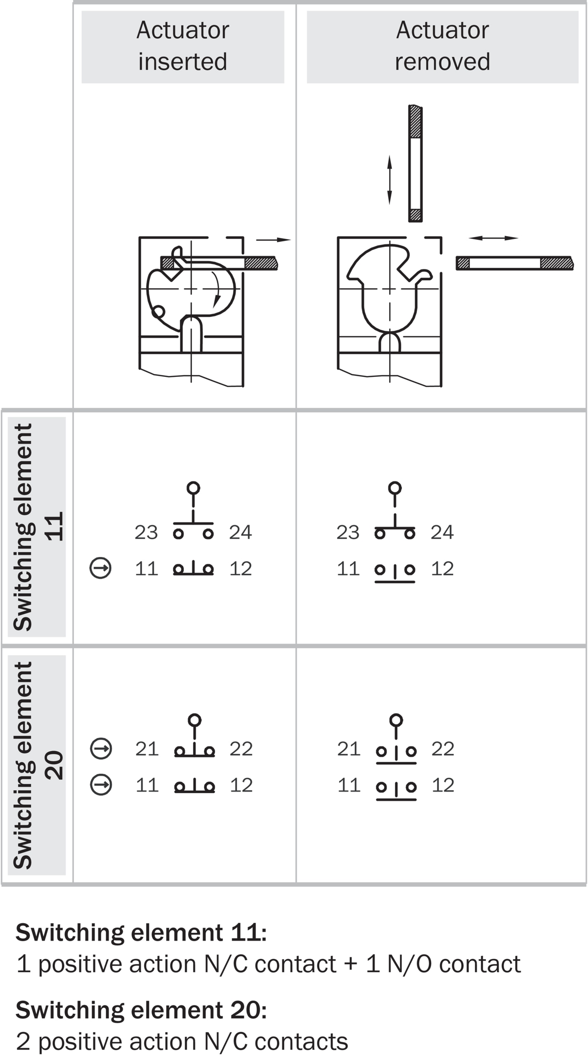 [Klever Portal:6547:d6be0100483b] SICK Interruptor de seguridad electromecánico - i16-SA113