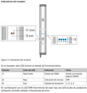 SICK Receptor de barrera de seguridad - M4C-EA04300A10