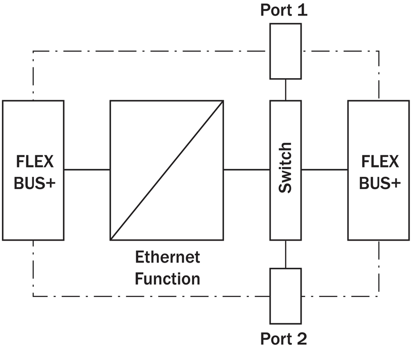 [Klever Portal:6782:3e8734b3b9ee] SICK Pasarela PROFINET - FX0-GPNT00010