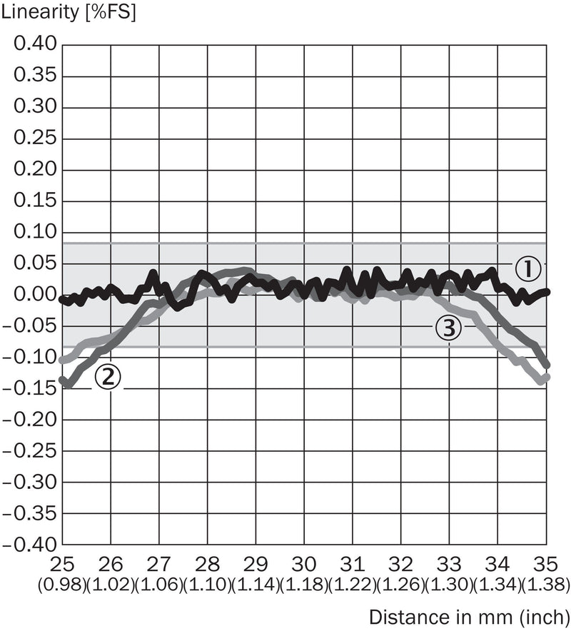 [Klever Portal:7262:2c219b153b3b] SICK Cabezal láser de desplazamiento OD Precision - OD5-30W05
