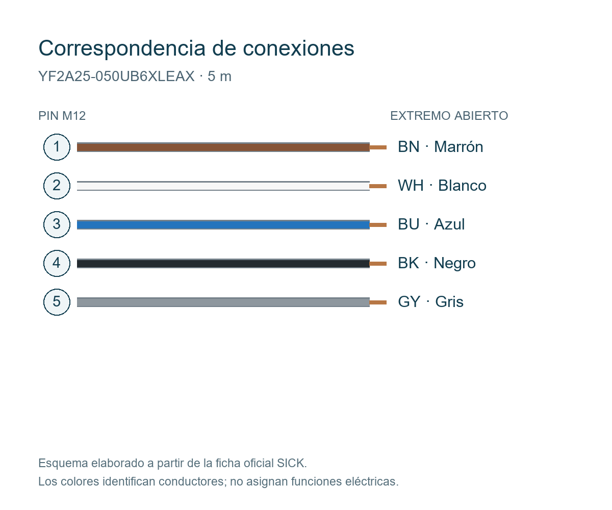 [Klever Portal:7622:02c17ba701e0] SICK Cable M12 hembra recto de 5 polos, PUR sin halógenos, 5 m - YF2A25-050UB6XLEAX