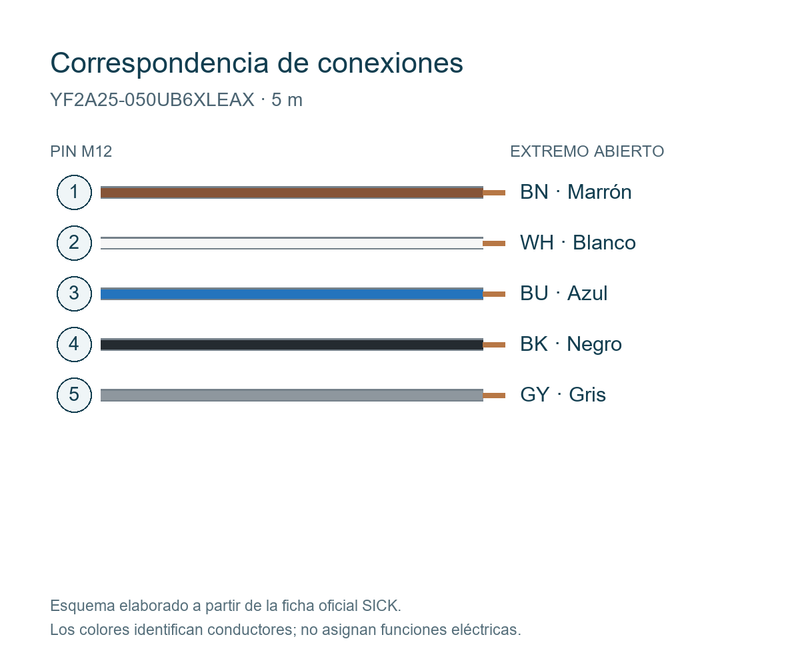 [Klever Portal:7622:02c17ba701e0] SICK Cable M12 hembra recto de 5 polos, PUR sin halógenos, 5 m - YF2A25-050UB6XLEAX