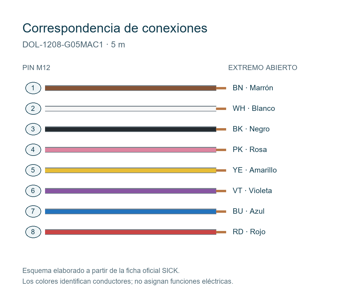 [Klever Portal:7857:8a654741bef5] SICK Cable incremental/SSI M12 hembra, apantallado, 5 m - DOL-1208-G05MAC1