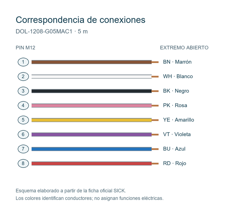 [Klever Portal:7857:8a654741bef5] SICK Cable incremental/SSI M12 hembra, apantallado, 5 m - DOL-1208-G05MAC1