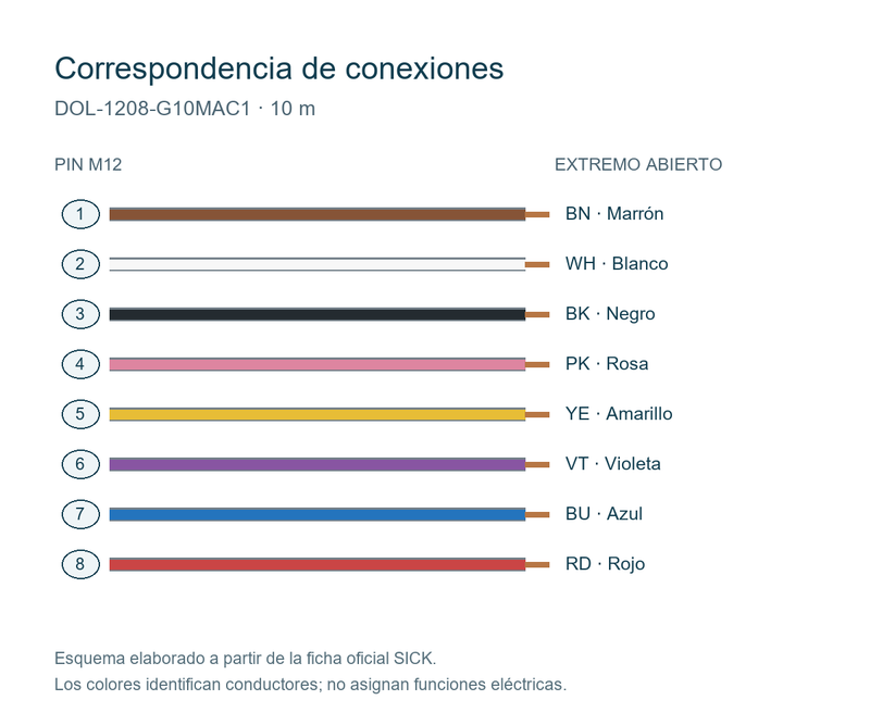 [Klever Portal:7862:9b0acb71809a] SICK Cable incremental/SSI M12 hembra, apantallado, 10 m - DOL-1208-G10MAC1