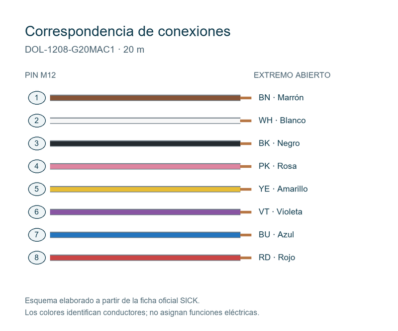 [Klever Portal:7867:f326de51933f] SICK Cable incremental/SSI M12 hembra, apantallado, 20 m - DOL-1208-G20MAC1